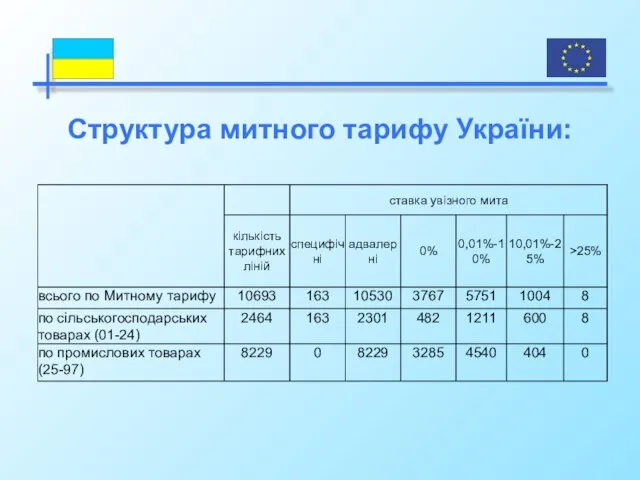 Структура митного тарифу України: