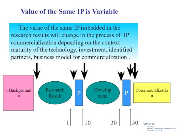 « Background » Commercialization P P 1 10 30 50 Value of