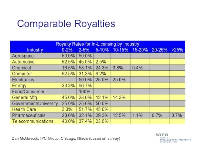 Comparable Royalties Dan McGavock, IPC Group, Chicago, Illinois (based on survey)