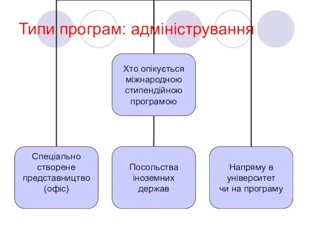 Типи програм: адміністрування