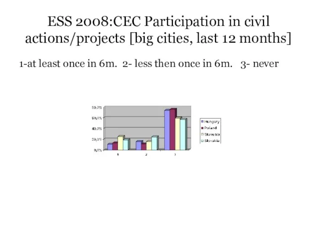 ESS 2008:CEC Participation in civil actions/projects [big cities, last 12 months] 1-at