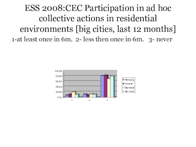 ESS 2008:CEC Participation in ad hoc collective actions in residential environments [big