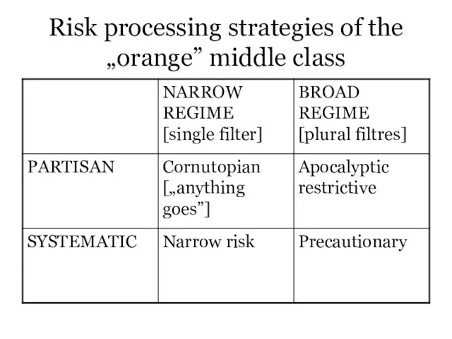 Risk processing strategies of the „orange” middle class