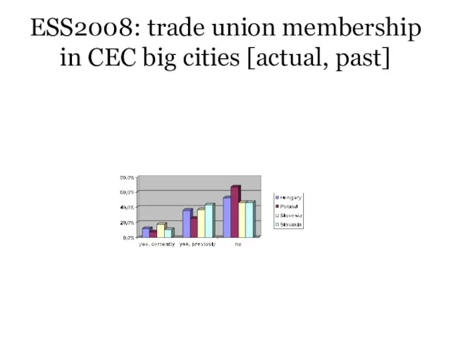 ESS2008: trade union membership in CEC big cities [actual, past]