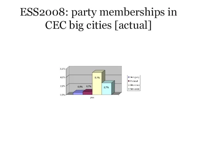 ESS2008: party memberships in CEC big cities [actual]