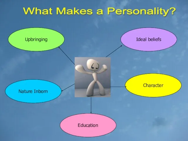 What Makes a Personality? Upbringing Ideal beliefs Nature Inborn Education Character