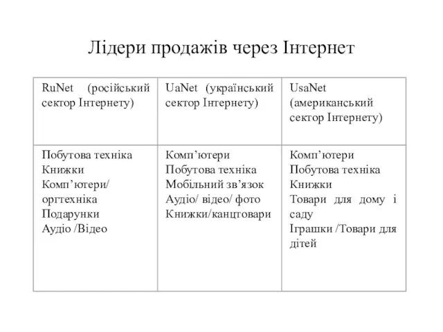 Лідери продажів через Інтернет