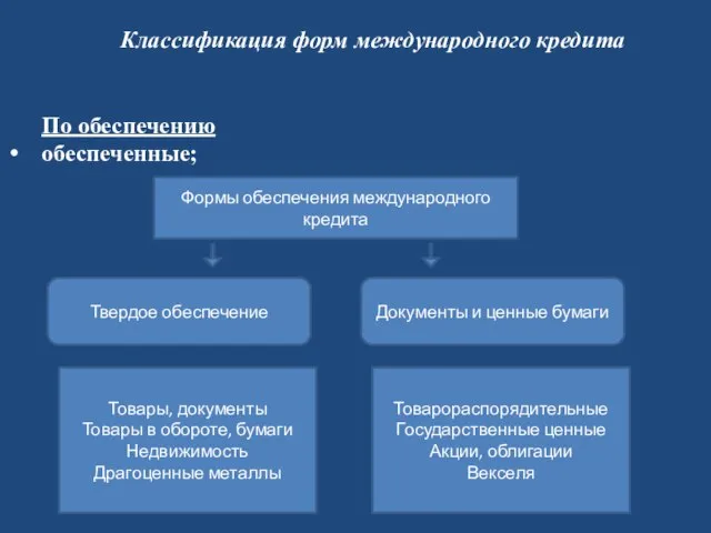 Классификация форм международного кредита По обеспечению обеспеченные; Формы обеспечения международного кредита Твердое