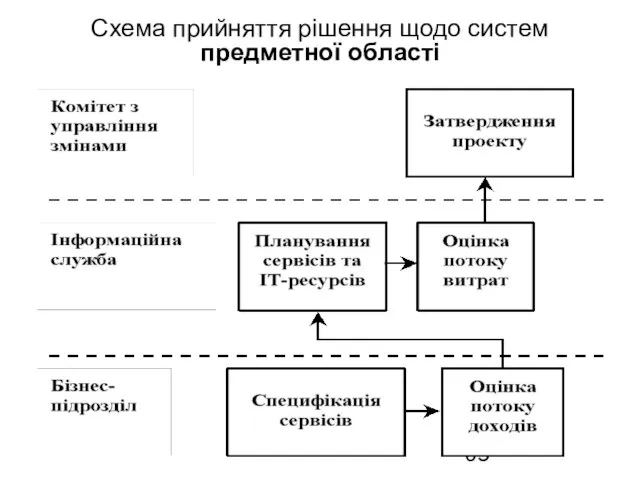 Схема прийняття рішення щодо систем предметної області