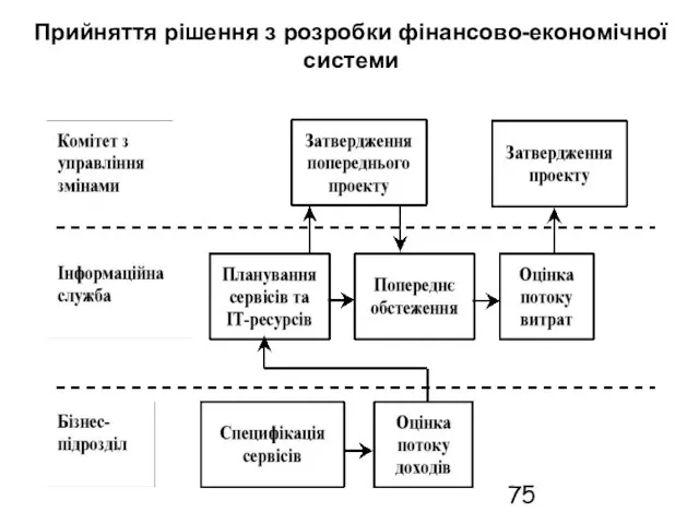 Прийняття рішення з розробки фінансово-економічної системи