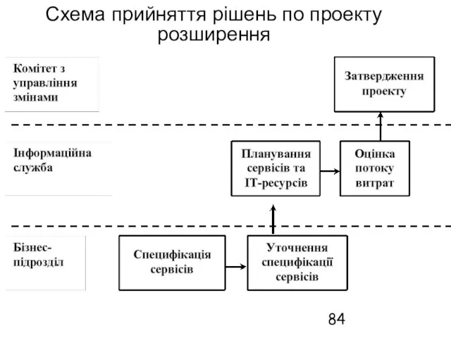 Схема прийняття рішень по проекту розширення