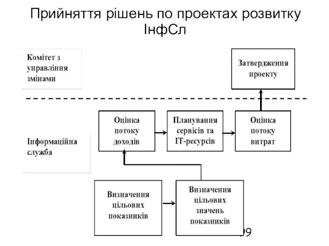 Прийняття рішень по проектах розвитку ІнфСл