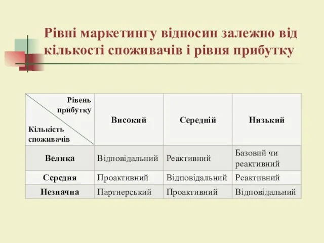 Рівні маркетингу відносин залежно від кількості споживачів і рівня прибутку