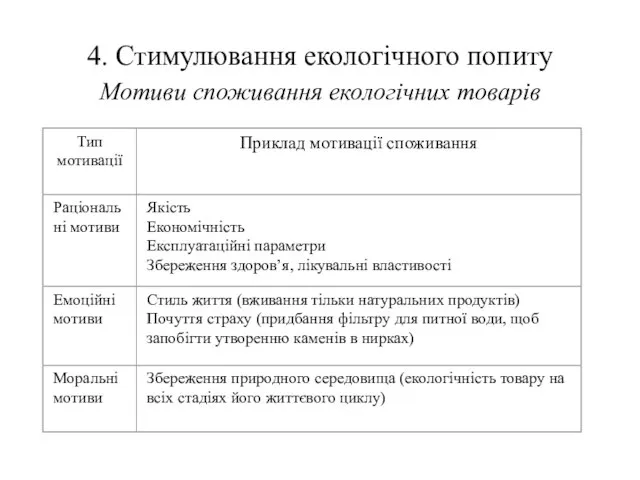 4. Стимулювання екологічного попиту Мотиви споживання екологічних товарів