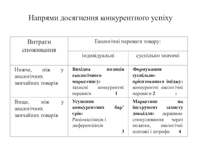 Напрями досягнення конкурентного успіху