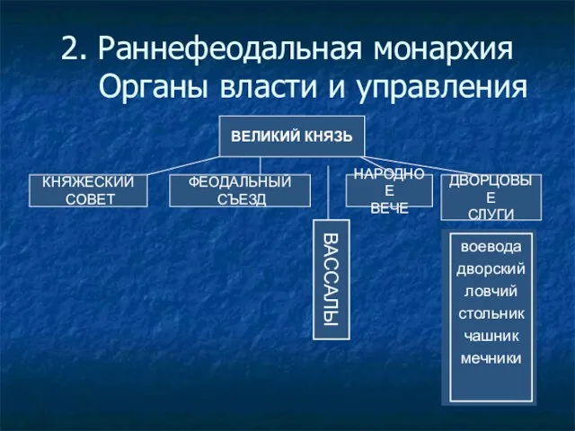 2. Раннефеодальная монархия Органы власти и управления ВЕЛИКИЙ КНЯЗЬ КНЯЖЕСКИЙ СОВЕТ ФЕОДАЛЬНЫЙ