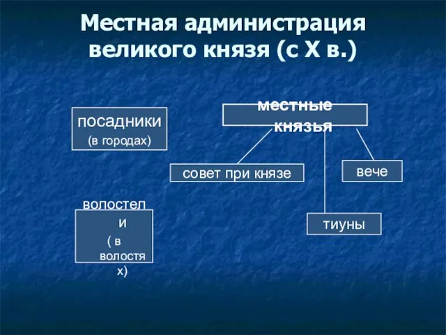 Местная администрация великого князя (с X в.) посадники (в городах) волостели (