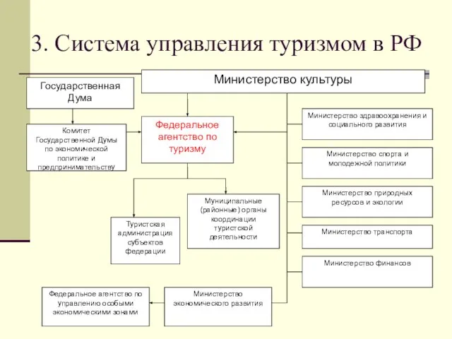 3. Система управления туризмом в РФ