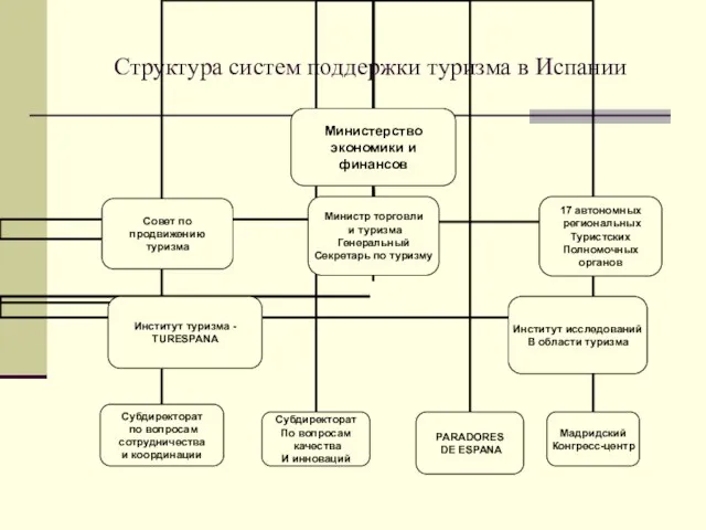 Структура систем поддержки туризма в Испании