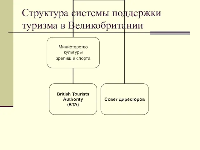 Структура системы поддержки туризма в Великобритании