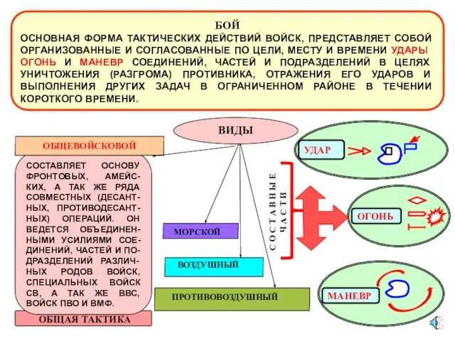 ОБЩЕВОЙСКОВОЙ УДАР ОГОНЬ МАНЕВР ВИДЫ БОЙ ОСНОВНАЯ ФОРМА ТАКТИЧЕСКИХ ДЕЙСТВИЙ ВОЙСК, ПРЕДСТАВЛЯЕТ