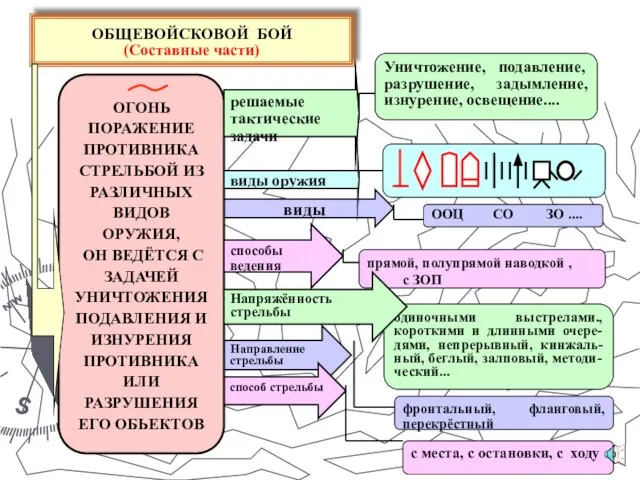 ОГОНЬ ПОРАЖЕНИЕ ПРОТИВНИКА СТРЕЛЬБОЙ ИЗ РАЗЛИЧНЫХ ВИДОВ ОРУЖИЯ, ОН ВЕДЁТСЯ С ЗАДАЧЕЙ