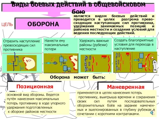 Виды боевых действий в общевойсковом бою Оборона может быть: Позиционная основной вид