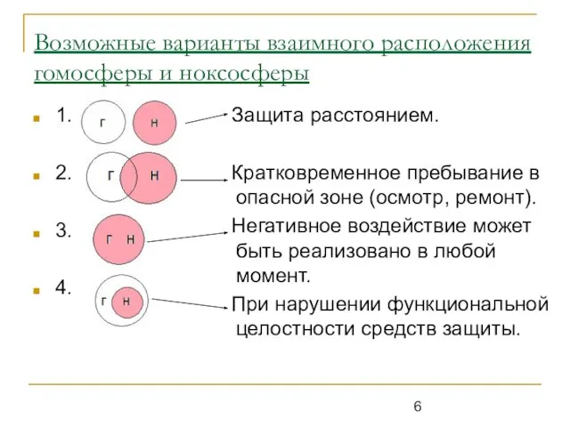 Возможные варианты взаимного расположения гомосферы и ноксосферы 1. 2. 3. 4. Защита