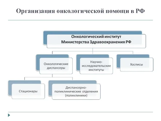 Организация онкологической помощи в РФ