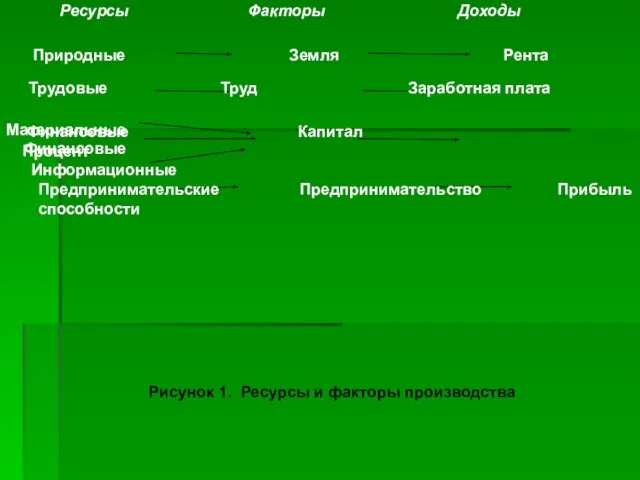 Ресурсы Факторы Доходы Природные Земля Рента Трудовые Труд Заработная плата Материальные Финансовые