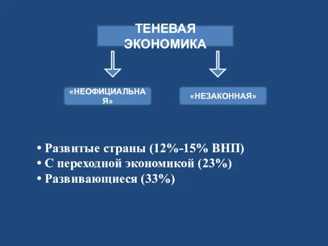 ТЕНЕВАЯ ЭКОНОМИКА «НЕОФИЦИАЛЬНАЯ» «НЕЗАКОННАЯ» Развитые страны (12%-15% ВНП) С переходной экономикой (23%) Развивающиеся (33%)