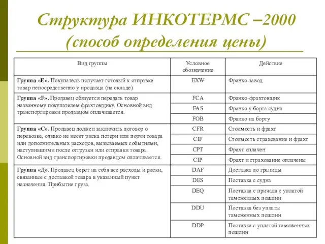 Структура ИНКОТЕРМС –2000 (способ определения цены)