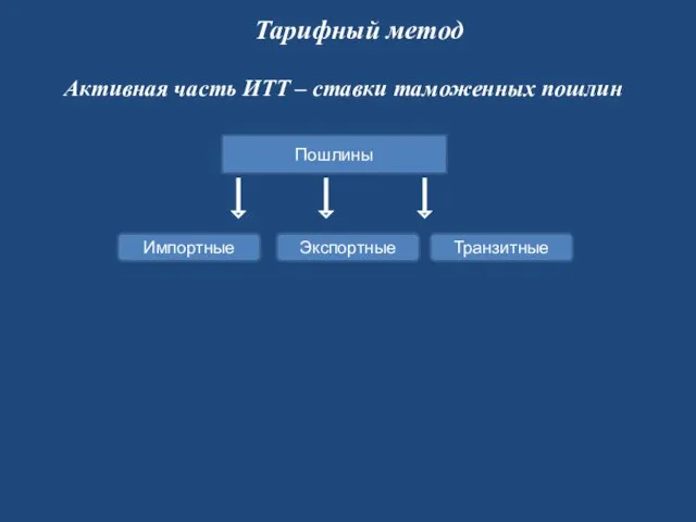 Тарифный метод Активная часть ИТТ – ставки таможенных пошлин Пошлины Импортные Экспортные Транзитные