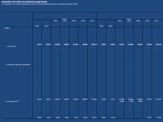 ВНЕШНЯЯ ТОРГОВЛЯ РОССИЙСКОЙ ФЕДЕРАЦИИ (по методологии платежного баланса; в фактически действовавших ценах; миллионов долларов США)