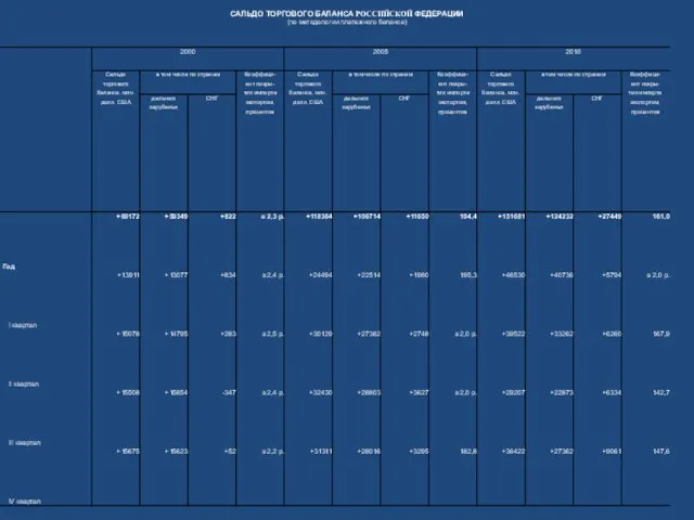 САЛЬДО ТОРГОВОГО БАЛАНСА РОССИЙСКОЙ ФЕДЕРАЦИИ (по методологии платежного баланса)