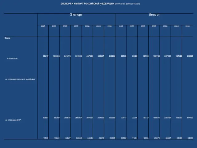 ЭКСПОРТ И ИМПОРТ РОССИЙСКОЙ ФЕДЕРАЦИИ (миллионов долларов США) 1).