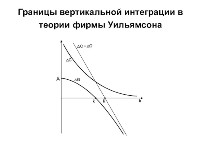 Границы вертикальной интеграции в теории фирмы Уильямсона