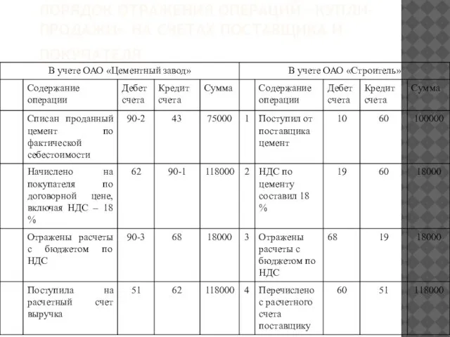 ПОРЯДОК ОТРАЖЕНИЯ ОПЕРАЦИЙ «КУПЛИ-ПРОДАЖИ» НА СЧЕТАХ ПОСТАВЩИКА И ПОКУПАТЕЛЯ