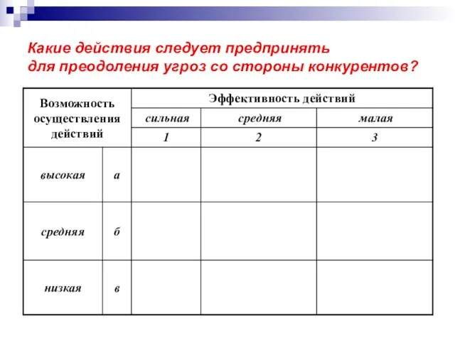 Какие действия следует предпринять для преодоления угроз со стороны конкурентов?