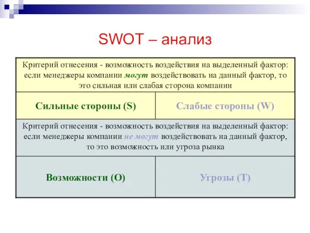 SWOT – анализ