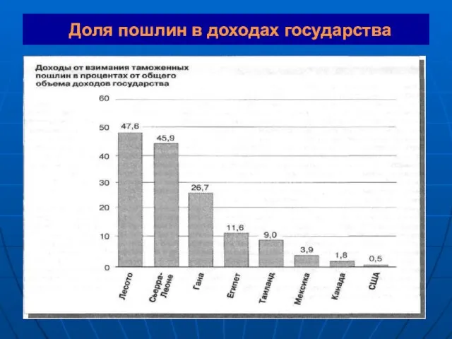 Доля пошлин в доходах государства