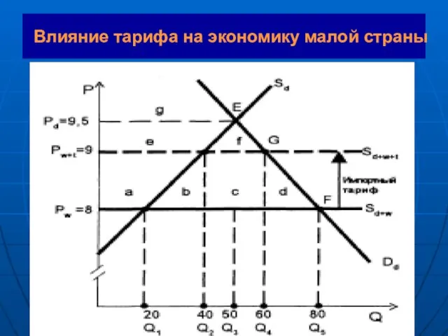 Влияние тарифа на экономику малой страны