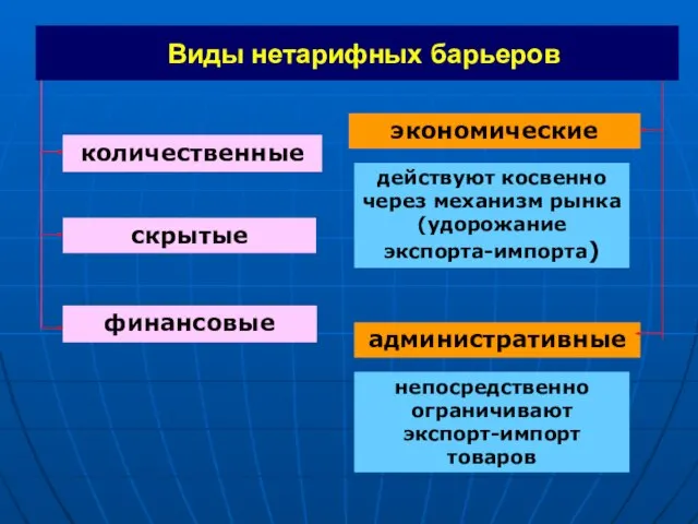 Виды нетарифных барьеров экономические административные действуют косвенно через механизм рынка (удорожание экспорта-импорта)