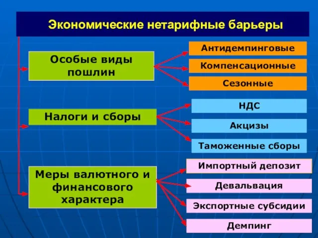 Экономические нетарифные барьеры Антидемпинговые Сезонные Компенсационные Таможенные сборы Особые виды пошлин Налоги