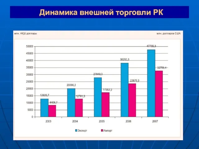 Динамика внешней торговли РК