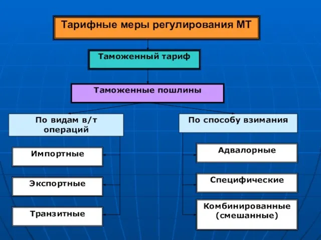 Тарифные меры регулирования МТ Таможенный тариф Таможенные пошлины По видам в/т операций