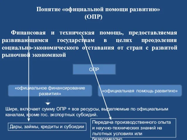 Понятие «официальной помощи развитию» (ОПР) Финансовая и техническая помощь, предоставляемая развивающимся государствам