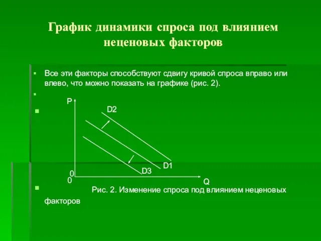 График динамики спроса под влиянием неценовых факторов Все эти факторы способствуют сдвигу