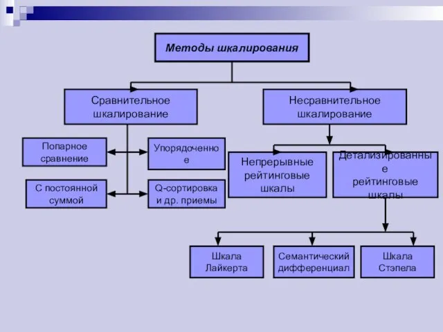 Методы шкалирования Сравнительное шкалирование Несравнительное шкалирование Попарное сравнение Упорядоченное С постоянной суммой