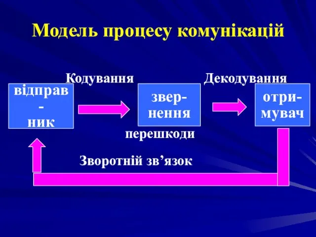 Модель процесу комунікацій Кодування Декодування перешкоди Зворотній зв’язок відправ- ник звер- нення отри- мувач